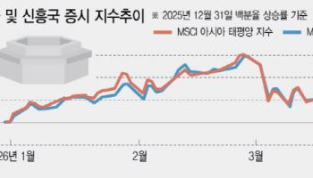 亞 ‘쇼크’…이란 전쟁에 올해 증시 상승분 15% 모두 반납