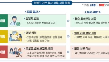 위험 낮으면 빨라지고, 높으면 더 촘촘해진다…가명정보 규제 대수술