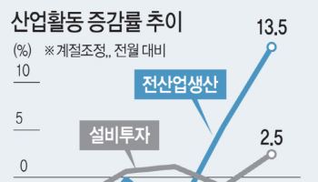 산업생산 2.5% 반등…설비투자는 13.5% '쑥'
