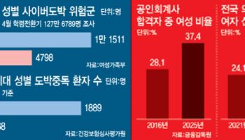 게임·숏폼에 더 쉽게 빠져드는 남학생…의대·로스쿨 '여풍' 가속화