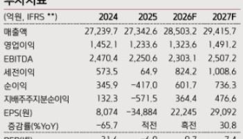 CJ제일제당, 메티오닌 경쟁력 부각…유가 상승에 수익성 반등 기대-키움