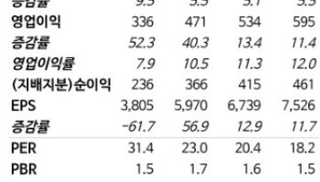 아모레퍼시픽, 국내 사업 회복·코스알엑스 성장 '쌍끌이'-NH