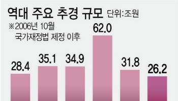 이란전에…26.2조 추경