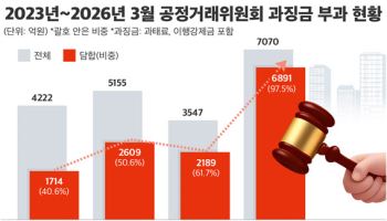 올 1분기 담합 과징금 7000억…지난해 전체보다 3배↑