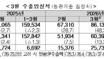 중동 전쟁에도…3월 수출 사상 첫 800억달러 돌파(상보)