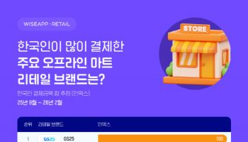 와이즈앱 “오프라인 리테일 결제 1위 GS25…이마트·CU 순”