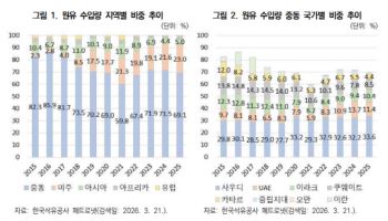 "중동 원유 의존도 70%…호주·미국·앙골라 활용해야"