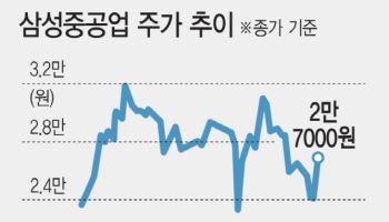 블랙록, 삼성중공업 5% 지분 매입…조선주 업황 개선 베팅