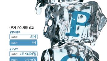 1분기 IPO 시장, 작년보다 "꽁꽁"…중복상장 규제에 2분기도 '눈치보기'