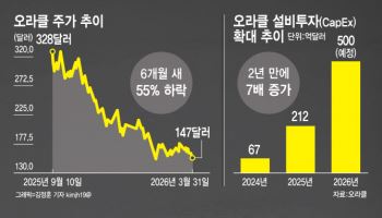 AI 투자 확대에 부담…美빅테크 오라클, 수천명 감원 착수