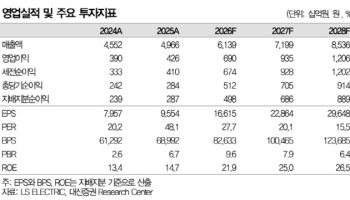 LS ELECTRIC, 실적 고성장 감안 시 경쟁사 대비 프리미엄…목표가↑-대신