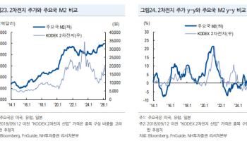 “2차전지, 1분기 저점 통과 기대…비중 확대 ‘적기’”