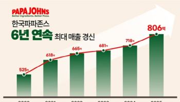파파존스, 지난해 매출 806억원·영업익 40억원…6년째 최대