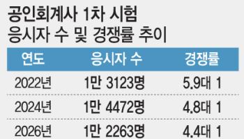 “회계사 합격해도 AI한테 취업 밀릴텐데…” 경쟁률·응시자 5년 내 최저