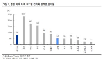 검색량 79% 뛰었는데 주가는 여전히 바닥…2차전지 기회 오나