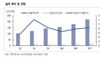 한라캐스트, 휴머노이드 로봇 사업 본격화…수주·증설 동반 성장-NH