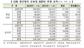 금융업 수익 개선 지속…증권 순이익 50.6%↑
