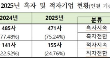 코스피·코스닥 모두 적자기업 늘고 흑자기업 줄었다[2025 결산실적]