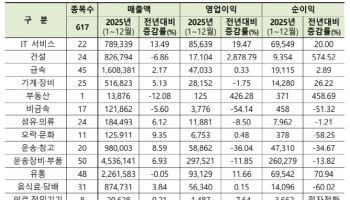 코스피 상장사, 1000원 팔면 61원 남겼다…코스닥은 18원[2025 결산실적]