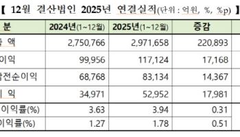 코스닥 10곳 중 4곳 '적자'…SM은 순이익 4만%↑