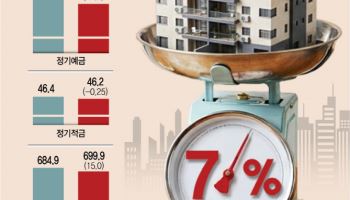 주담대 7% 넘었는데 더 오른다…‘법 공백’에 3개월 부담 집중