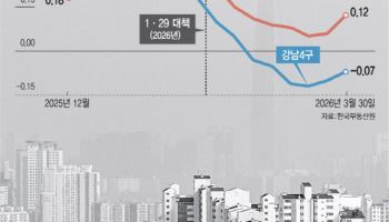 서울 아파트값 상승폭 2주째 확대…용산·동작 다시 올랐다