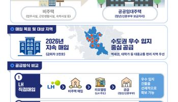 공실 상가·오피스 청년임대 주택 전환…2000가구+α 공급