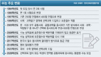 '불수능'이 불러온 절대평가…"본고사 체제 부활, 일반고 황폐화 우려"