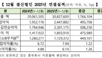 반도체의 힘…코스피 상장사 영업익 25% 점프[2025 결산실적]