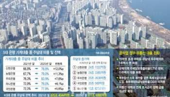 부실 적고 이익 수월…주담대, CEO 실적 방어 참호로 악용[only이데일리]