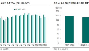 2분기 반등 노리는 카지노주…“지금은 팔 때보다 담을 때”