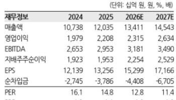 "네이버, 투자 확대·무료배송 도입 시 수익성 둔화…목표가↓"-한화