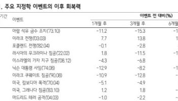 “트럼프 연설은 이벤트…증시  충격 단기에 그칠 것”