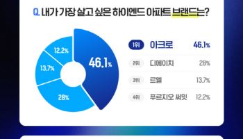 DL이앤씨 ‘아크로’, 하이엔드 아파트 선호도 6년 연속 1위
