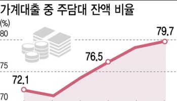 주담대 쏙 뺀 가계대출 '꼼수 관리'…5대은행 '이자장사' 정황 보니[only이데일리]
