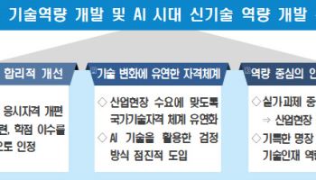 "실력만으로 국가기술자격 응시"…정부, 청년 위해 개편 추진