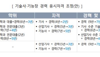 청년 진입 막던 자격 장벽 허문다…경력요건 '2~4년' 단축