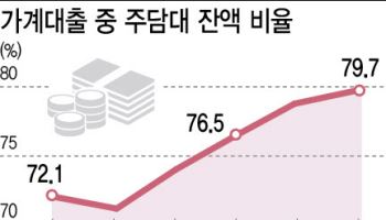 [기자수첩] 부동산으로만 향하던 은행 자금,  '돈 길'  바꾸려면?