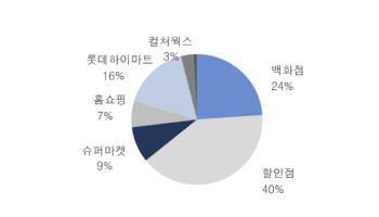 롯데쇼핑, 백화점 고성장에 실적 개선 본격화…목표가↑-대신