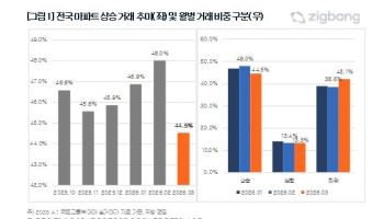 3월 서울 아파트 상승거래 비중 51.4% "7개월만에 최저"