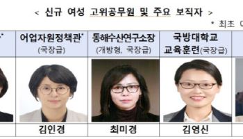 황종우號 해수부, 주요 보직에 여성 인재 전면 배치