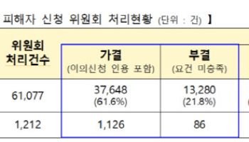 전세사기 피해주택 3월 995가구 매입…누적 피해 3만7648건
