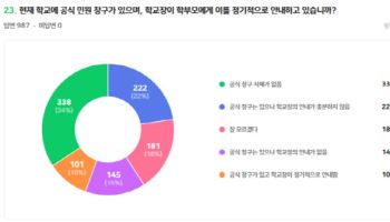 초등교사 78% “학교 민원창구 단일화, 여전히 미흡”