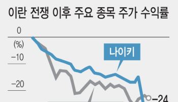 이란 전쟁에 '마지막 피난처' 가치주마저 흔들