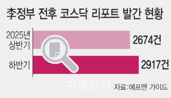 시장 활성화 정책 훈풍에…코스닥 리포트 수 '역대 최대'