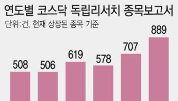 '스몰캡' 틈새 메우는 독립리서치 16곳, 제도권 편입 하세월