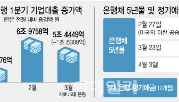 생산적금융 40조 더 늘려야 하는데…예적금 이탈에 은행 비상