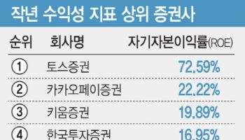 모바일 혁명이 바꾼 증권판도…토스·카카오페이증권·키움 수익성 '톱3'