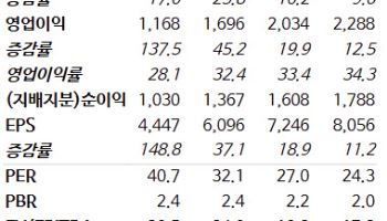 셀트리온, 신제품 효과 본격화…목표가↑-NH
