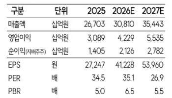 한화에어로스페이스, K9 이어 천무도 베스트셀러 될 것...선제적 매수시점-SK